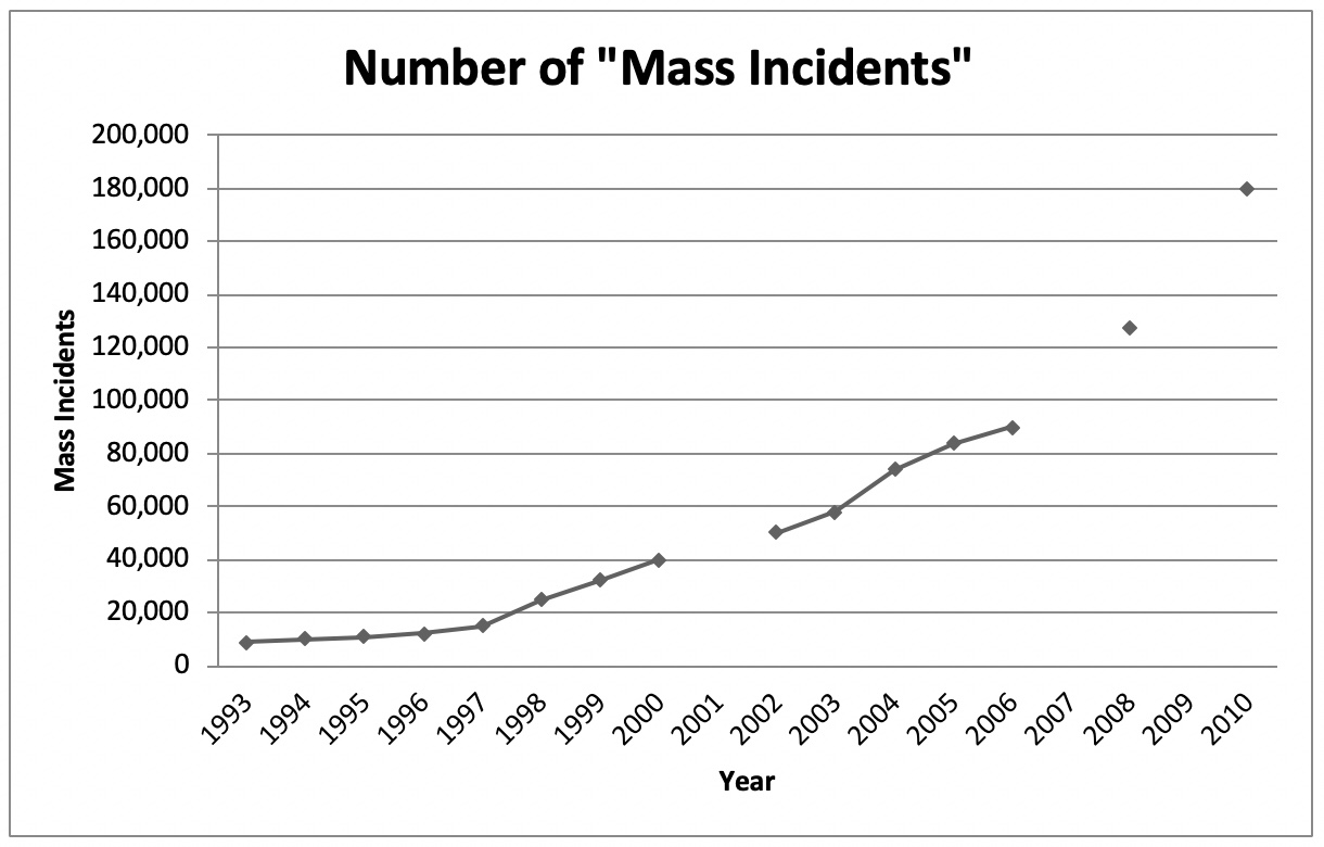 Number Of Mass Incidents